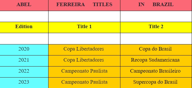 IFFHS: Φερέιρα, ο ξένος προπονητής με τους πιο πολλούς τίτλους στη Βραζιλία
